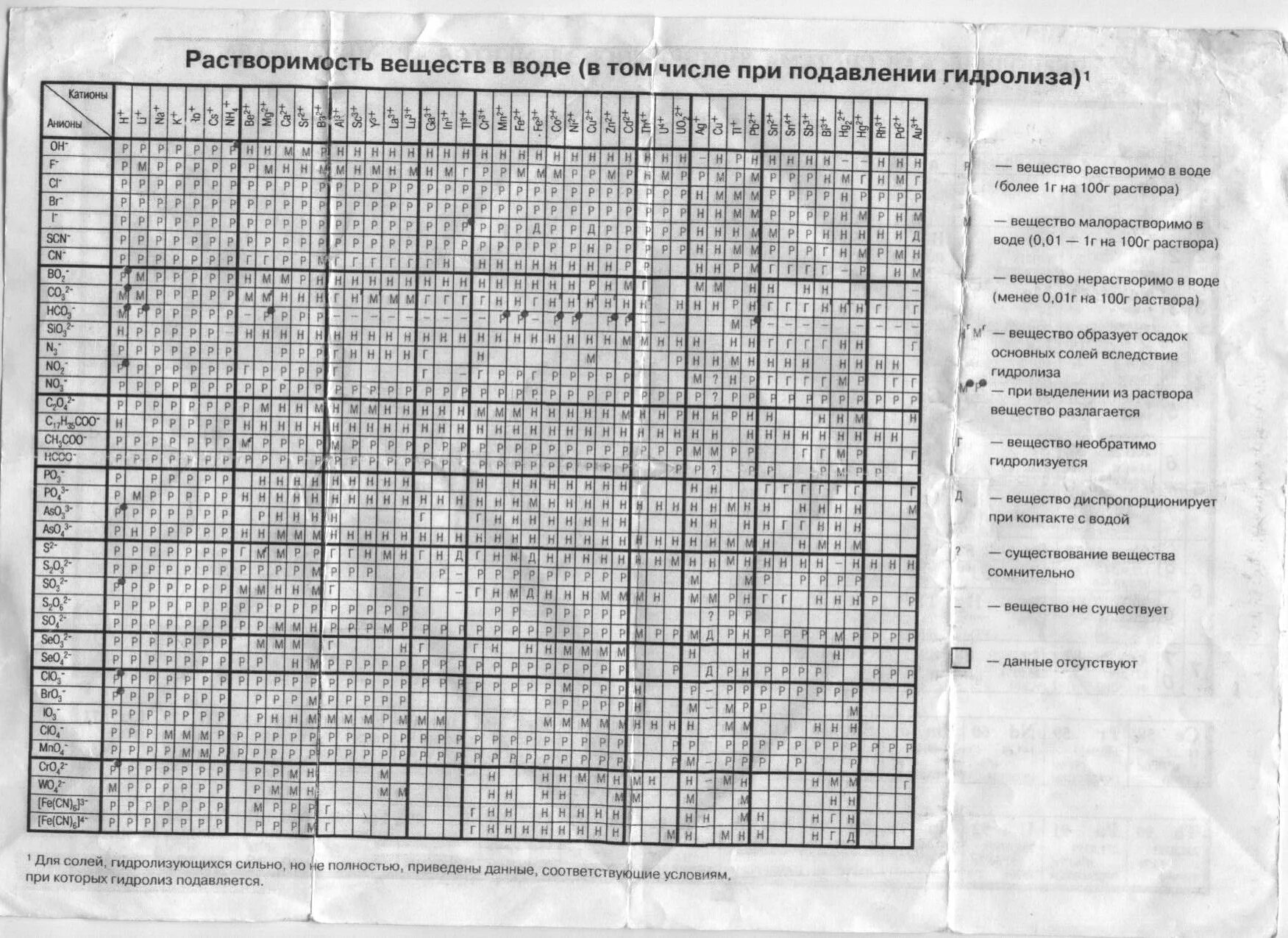 Таблица растворимости габриелян 9 класс. Таблица растворимости полная. Табличка растворимости полная. Таблица растворимости солей кислот и оснований. Растворимость кислот оснований и солей в воде таблица.