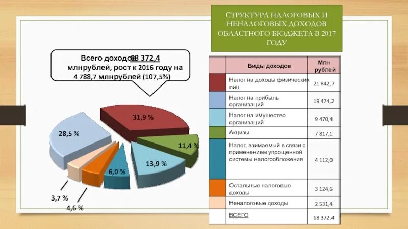 Региональные доходы рф. Структура налоговых и неналоговых доходов. Налоговые и неналоговые доходы бюджетов. Структура налоговых и неналоговых доходов бюджета. Налоговые поступления в региональный бюджет.