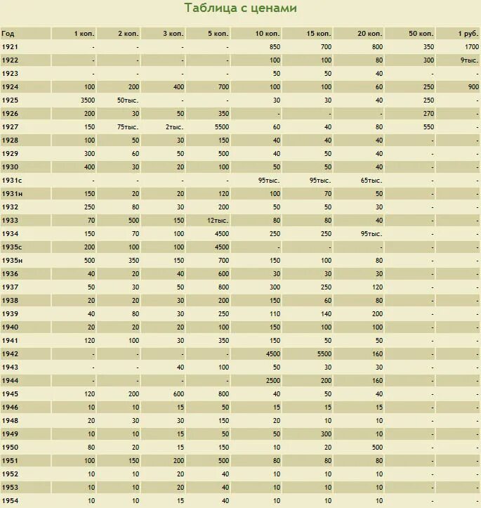 Сколько стоит монета по годам. Ценные монеты СССР таблица. Таблица стоимости советских монет. Таблица редких монет СССР таблица. Таблица ценных советских монет СССР.