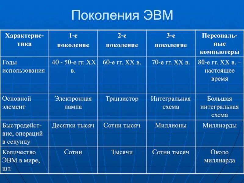 Годы применения 1 поколения эвм таблица. Первое поколения ЭВМ второе поколение ЭВМ. Пятое поколение ЭВМ элементная база. Габариты компьютеров 3 поколения ЭВМ. Первое поколение ЭВМ основной элемент.