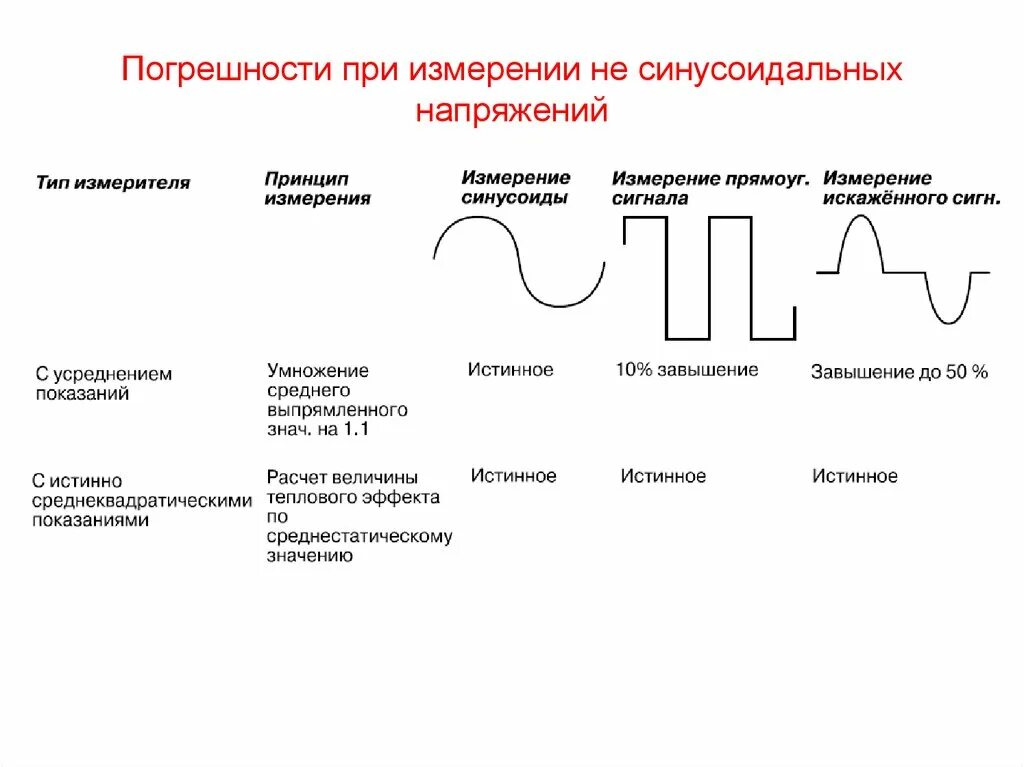 Виды напряжений высокое. Погрешность при измерение напряжения. Методическая погрешность измерения напряжения. Методическая погрешность при измерении напряжения. Типы напряжения.