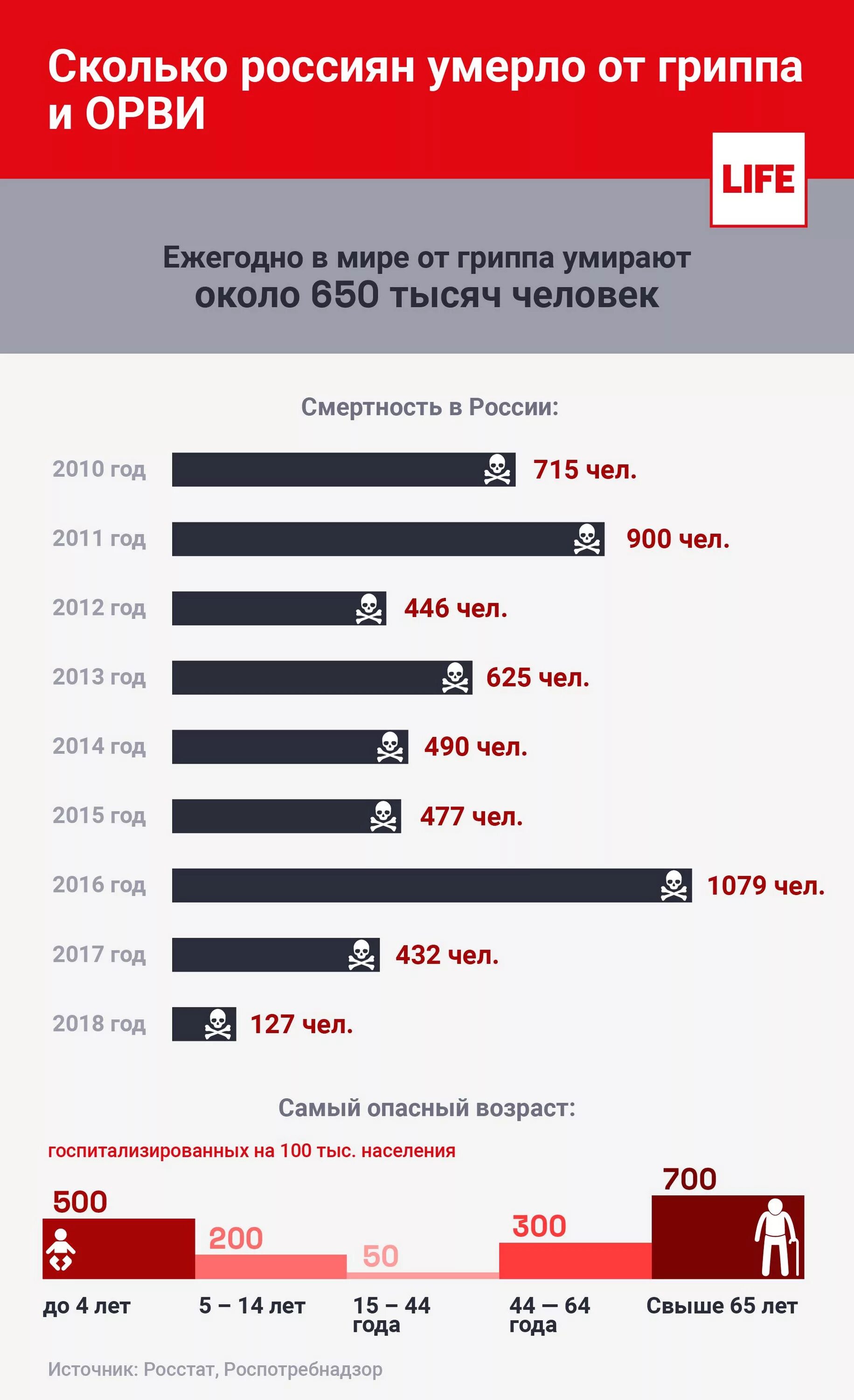 Гриппа умирает в год