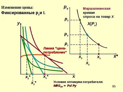Компенсированный спрос