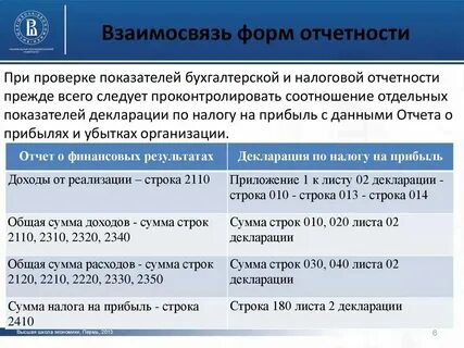 Взаимосвязь показателей отчетности