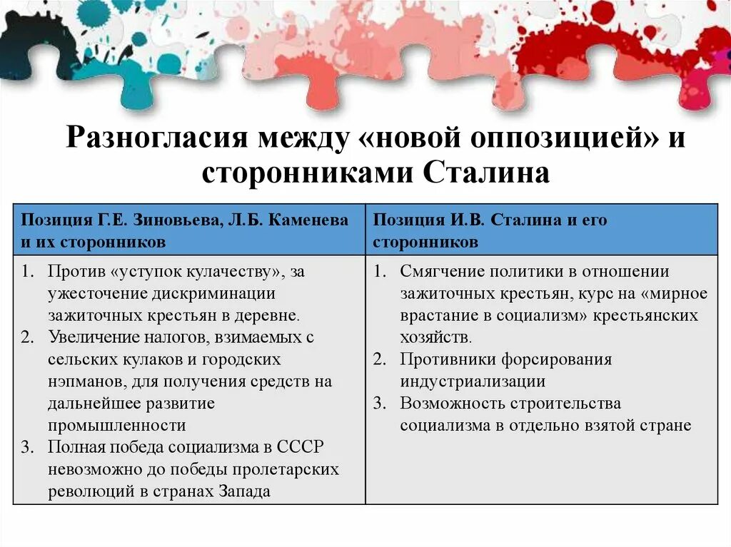 Разногласия между новой оппозиции и сторонниками Сталина. Таблица сторонники Сталина. Оппозиция против Сталина таблица. Формирование новой оппозиции.