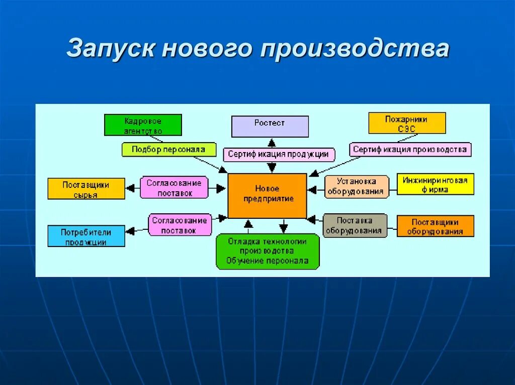 Проект производства новой продукции