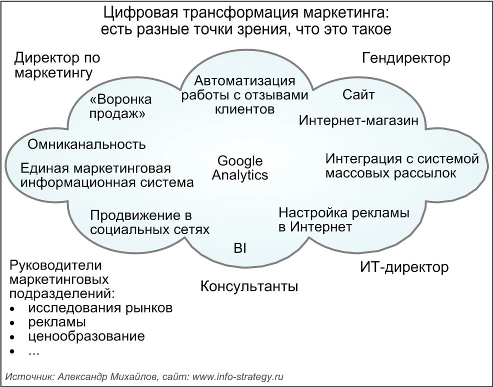 Технологии драйверы цифровой трансформации. Цифровая трансформация. Принципы цифровой трансформации. Проекты цифровой трансформации. Алгоритм цифровой трансформации