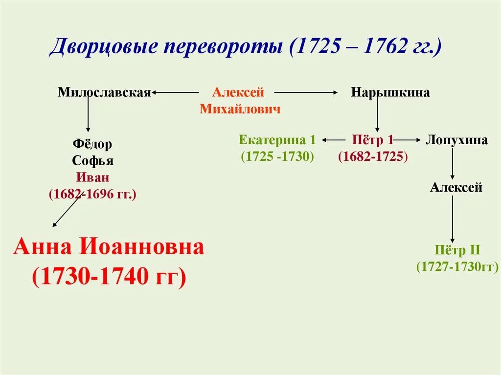 Родословная Петра 1 дворцовые перевороты. Дворцовые перевороты 1725 по 1730. Схема дворцовые перевороты 1725-1762. Дворцовые перевороты схема. Все даты дворцовых переворотов