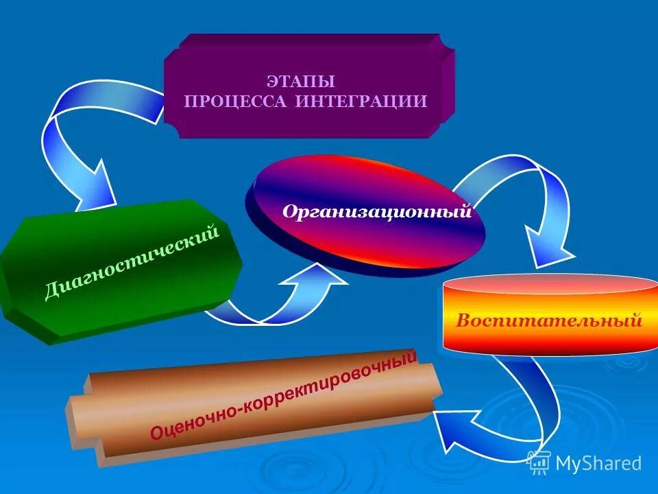 Влияние процесса интеграции