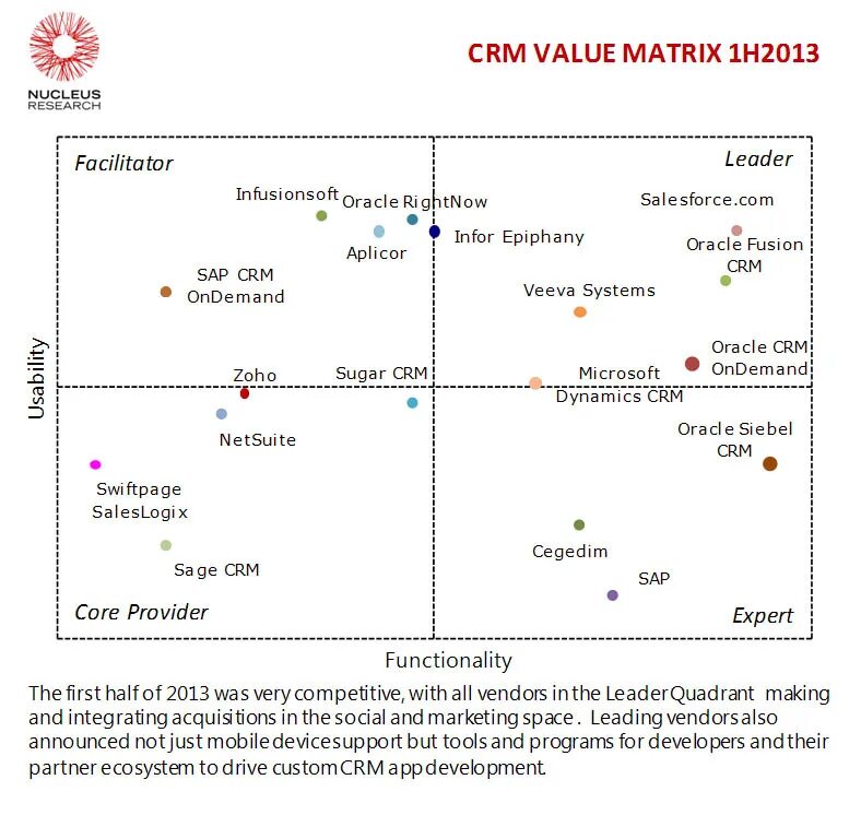 Value matrix. Матрица crm-предложений. crm matrix technology value nucleus research 2017. crm матрица. стратегическая матрица crm.