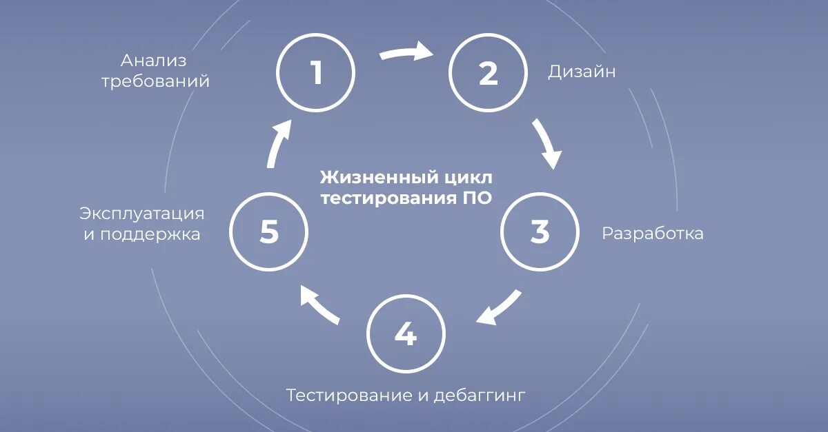 Жизненный цикл тестирования программного обеспечения. Этапы жизненного цикла тестирования по. Стадии жизненного цикла разработки по. Схема жизненного цикла тестирования. Тест 3 этап