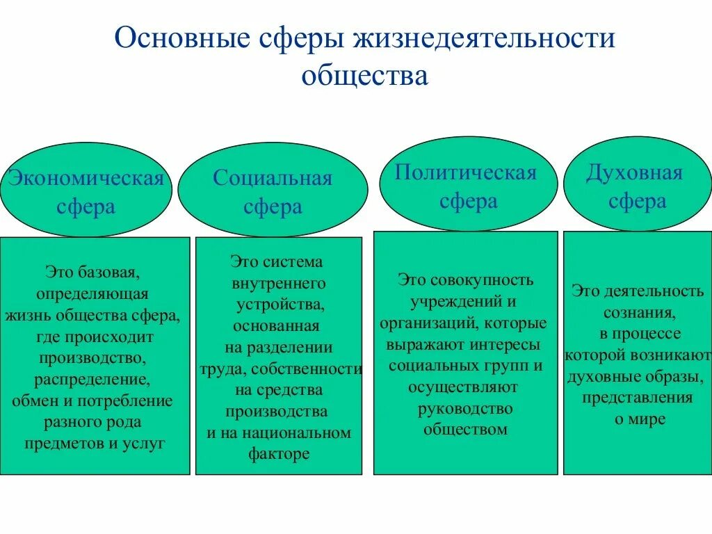 Виды социальной жизни. Сферы жизни общества экономическая политическая социальная духовная. Экономическая сфера социальная сфера политическая сфера духовная. Основные сферы жизнедеятельности общества. Основные сферы общества Обществознание.