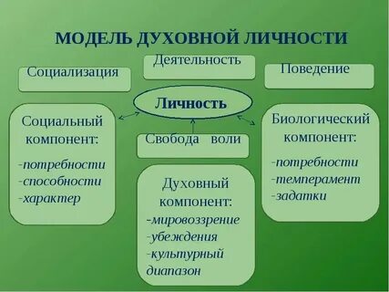Духовный мир личности 10 класс боголюбов