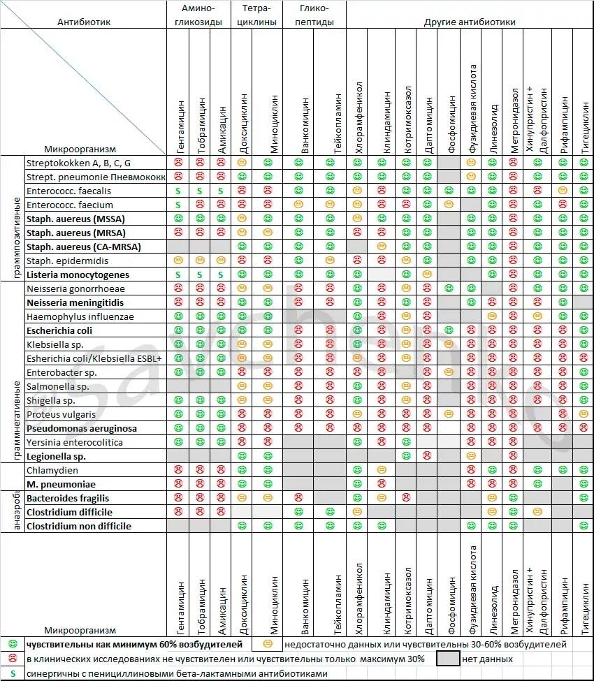 Спектр чувствительности к антибиотикам таблица. Таблица чувствительности микроорганизмов к антибиотикам. Чувствительность бактерий к антибиотикам таблица. Спектр активности антибактериальных препаратов таблица. Совместимость лекарственных средств проверить