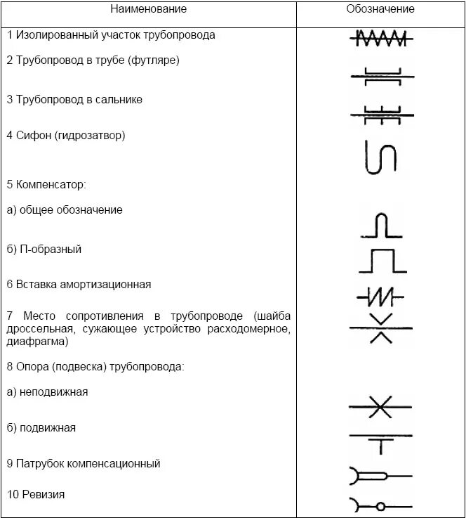 Техническое обозначение. Обозначение заглушки на схеме газопровода. Чертежные обозначения схем трубопроводов клапан арматура. Обозначение трубной арматуры на схемах трубопроводов. Обозначение теплоизоляции на схеме трубопровода.