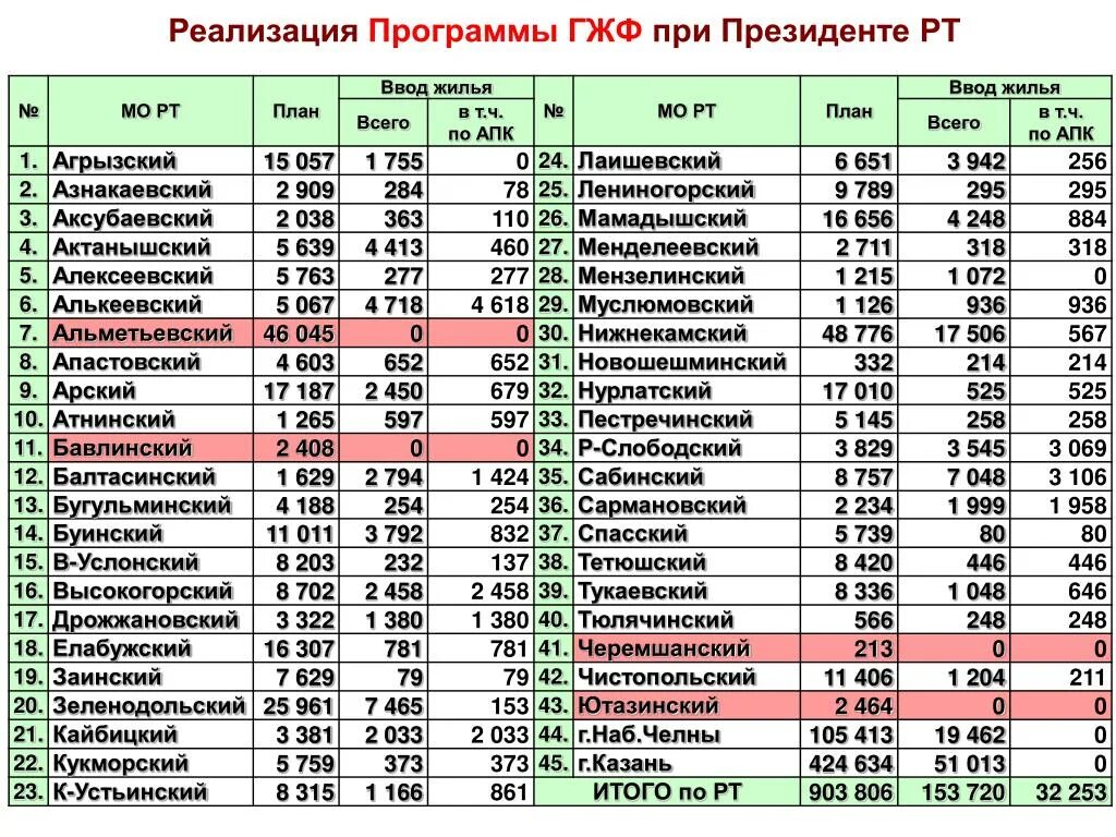 ГЖФ. Государственный жилищный фонд Татарстана. Государственный жилой фонд. ГЖФ при Президенте РТ. Горжилфонд казань личная страница