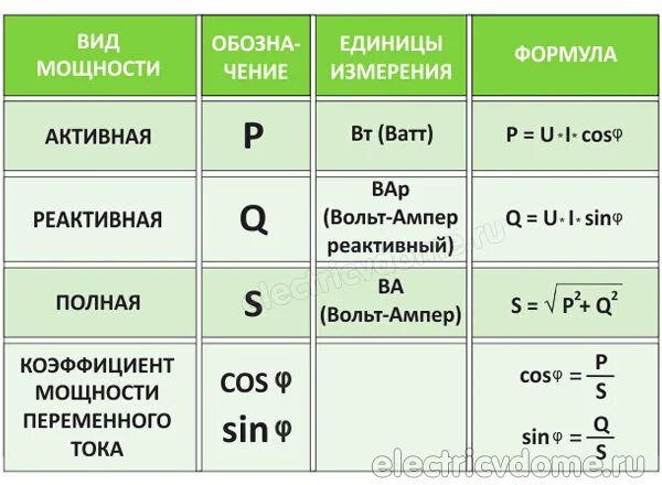 Единицы полной мощности. В чем измеряется активная реактивная и полная мощность. Активная мощность реактивная мощность полная мощность. В чем измеряется полная мощность. Реактивная мощность единица измерения.