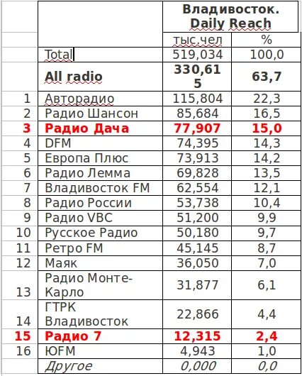 Радио маяк частота вещания. Радио дача частота. радио маяк частота. маяк радиостанция частота. радио дача владивосток.