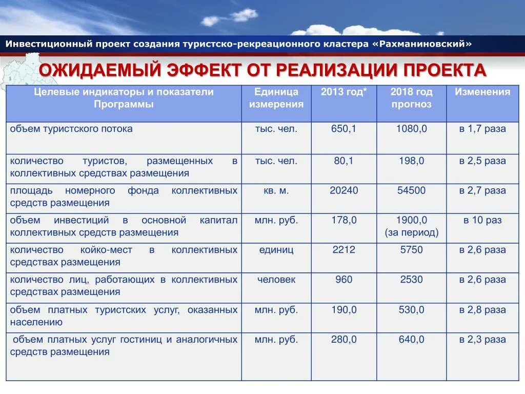 Целевая программа туризма. Целевые индикаторы проекта. Целевые показатели реализации проекта. Туристические проекты примеры. План реализации проекта туризма.