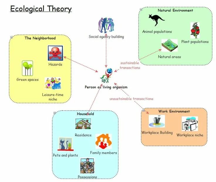 Environment file systems. Ecological system. social ecological theory. the environment схема. work environment картинки.