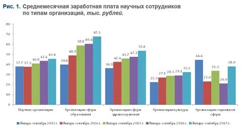 Сколько зарабатывают химики