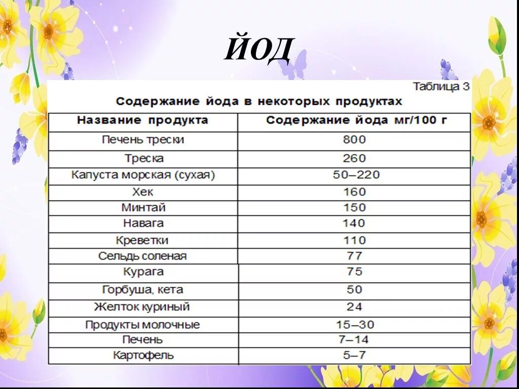 Йод в граммах. Содержание йода. Соль йодированнаяслдержание йода. Йодированная соль содержание йода. Йод в таблице.