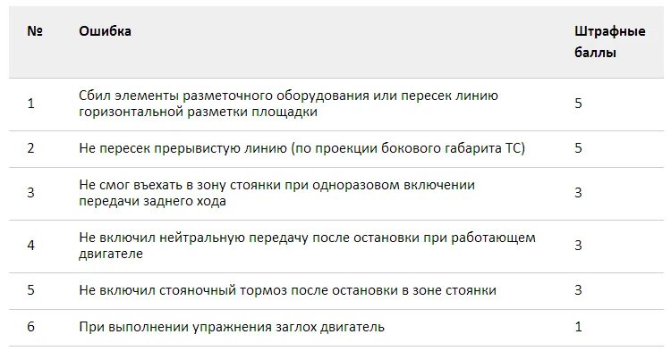 Сколько ошибок можно на экзамене пдд. Таблица баллов при сдаче экзамена в ГИБДД. Экзамен ГИБДД таблица штрафных баллов. Штрафные баллы на экзамене в ГИБДД. Штрафные баллы на экзамене в ГИБДД город 2020 таблица.