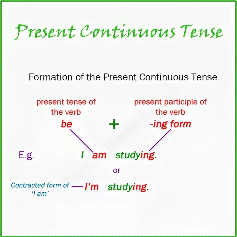 Глагол feed в present continuous. Present континиус. Present Continuous Tense. Present континиус тенс. Present simple present Continuous.