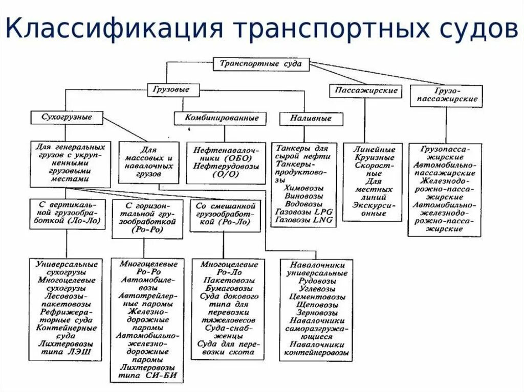Классификация судов по назначению. Классификация морских и речных судов. классификация судна по назначению. классификация основных типов транспортных судов по назначению. критерии классификации морских судов.