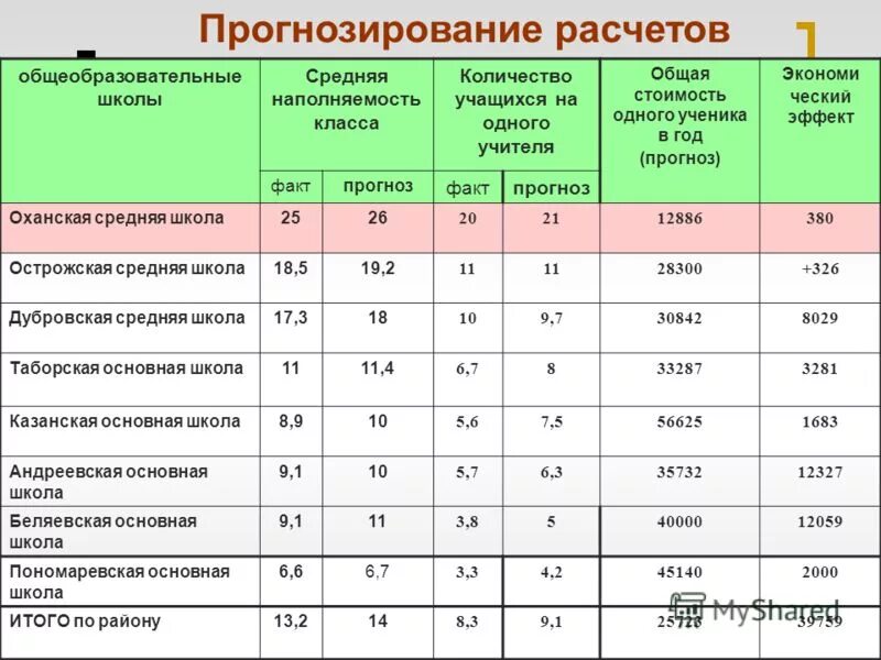 численность учеников в школе. средняя оценка в гимназии. сколько средних школ. динамика населения россии. среднее кол-во учеников в школе.