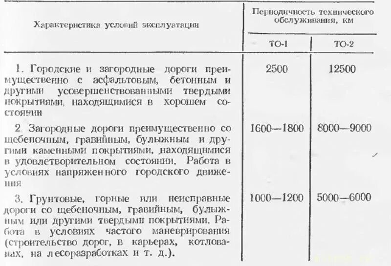 Требования после то 1. Периодичность то1 и то2 автомобилей. Периодичность обслуживания то1 то2. Периодичность то1 и то2 оборудования. Периодичность то 1 и то 2 для легковых автомобилей.