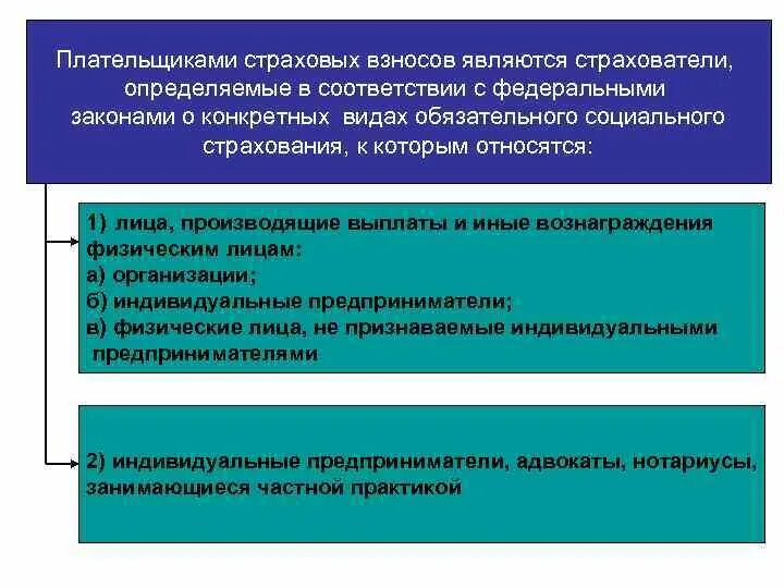 страховые взносы ип в 2022 году. взносы ип во внебюджетные фонды. страховой взнос в бюджет пенсионного фонда. расчет страховых взносов во внебюджетные фонды. обязательные страховые взносы.