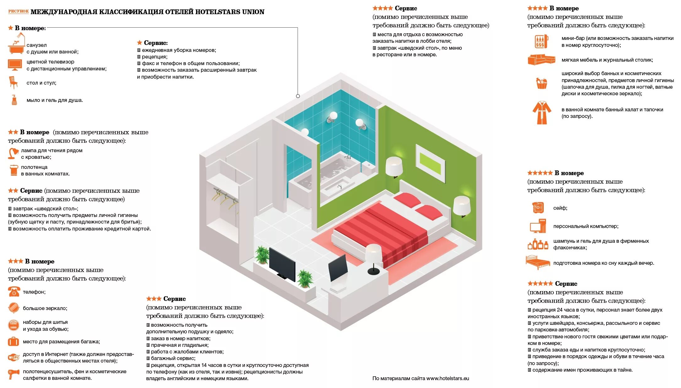 Требования к номерам гостиниц по категориям. Категории номеров гостиницы. Категории комнат в гостинице. 4 Звезды отель требования. Что должно быть в жилом помещении