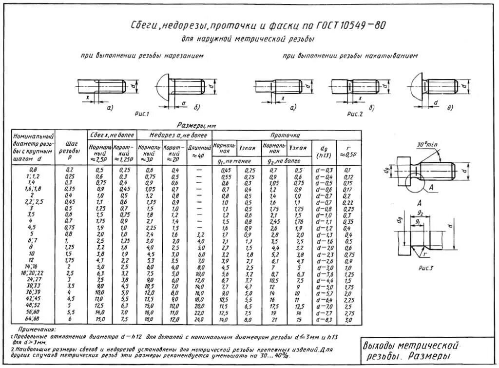 Резьба метрическая гост отверстия. Размеры фасок для шпильки м8. Таблица Недорезов резьбы метрической. М30 фаска резьба метрическая. Фаска резьбы м8 стандартный.