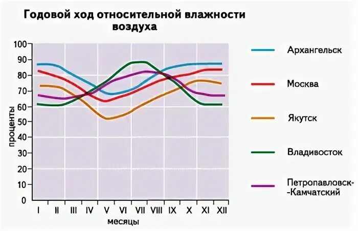 Влажность воздуха в москве