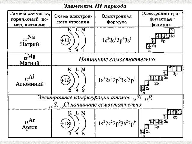 Электронные схемы элементов 4 периода. Строение атома по уровням и подуровням. Строение электронных оболочек атомов элементов 3 периода. Схема строения электронной оболочки атома. Строение электронных оболочек атомов элементов второго периода.