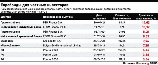 На московской бирже можно купить. Евробонды. Еврооблигации российских эмитентов. Еврооблигаций на Московской бирже. Еврооблигации на Московской бирже.