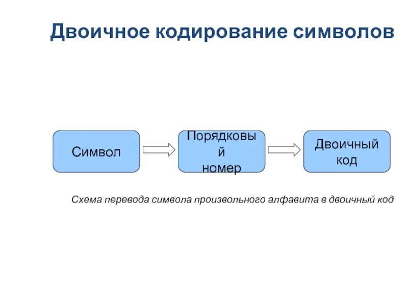 Двоичный алфавит двоичное кодирование. Двоичный алфавит двоичное кодирование