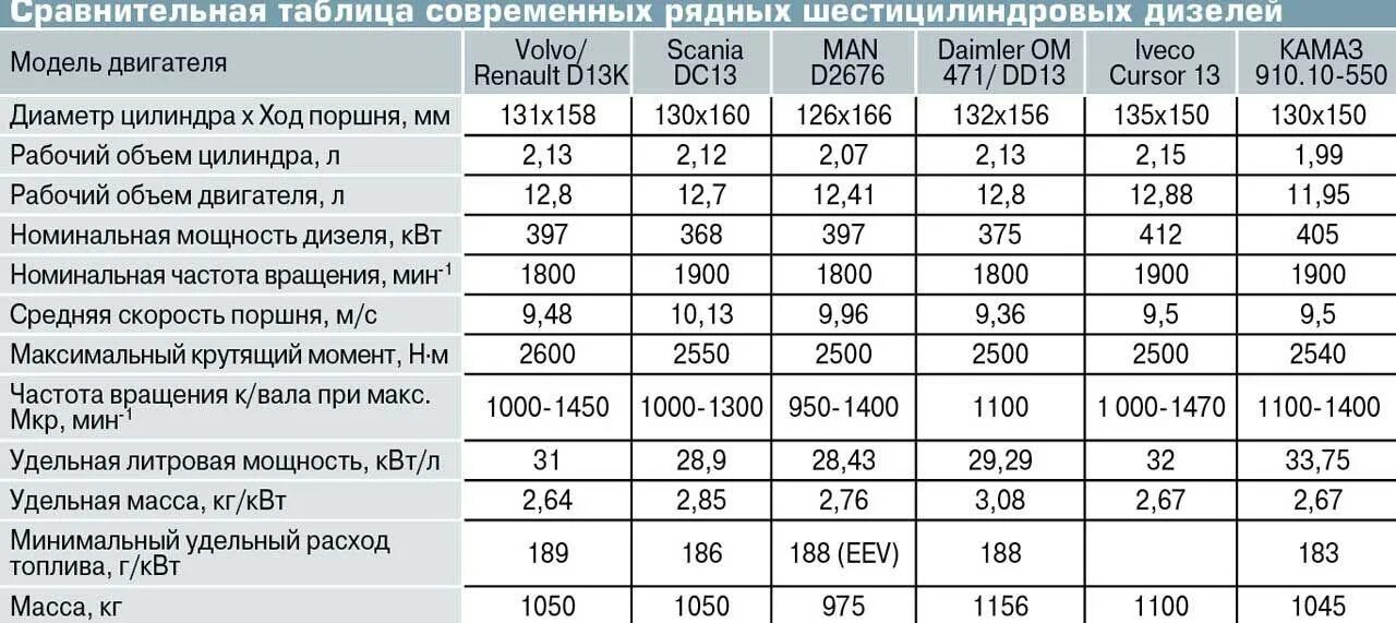 Сколько надо камазов. Объем масла в ДВС КАМАЗ 740. Двигатель КАМАЗ 740 объем масла в двигателе. Двигатель КАМАЗ 740 технические характеристики. Двигатель КАМАЗ евро 5 740.735.