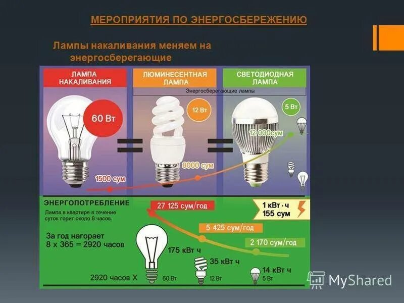 Энергосберегающая лампа 60 Вт потребление электроэнергии. Энергоэффективные светодиодные лампы. Лампа накаливания энергосберегающая. Лампочки энергосберегающие светодиодные. 40 ватт час