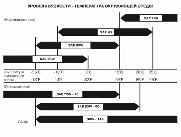 Цифры трансмиссионного масла. Вязкость трансмиссионного масла 80w90. Таблица SAE трансмиссионные масла. Расшифровка вязкости трансмиссионного масла 75w90. 75w80 расшифровка трансмиссионного масла.