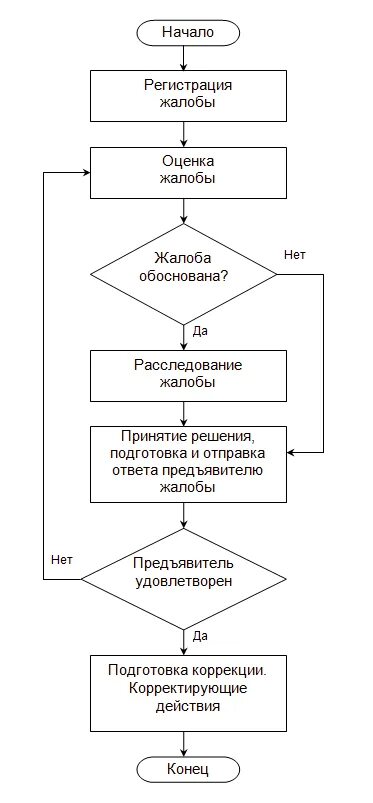 Алгоритм работы с жалобой. Алгоритм работы с жалобой