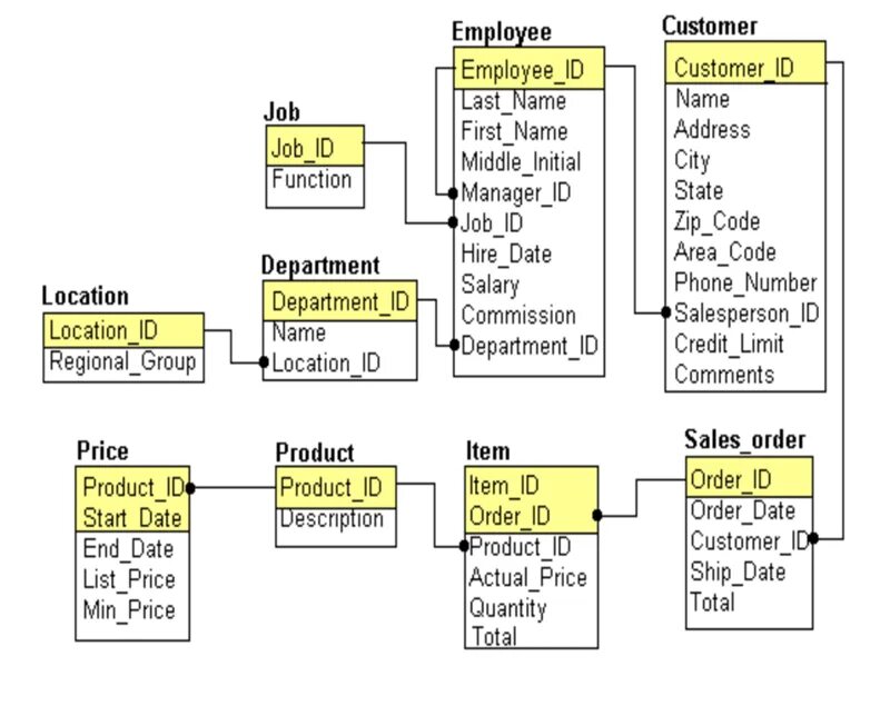 Специалист по базам данных и sql запросам. Базы данных в SQL запросы таблица. Структура SQL запроса. Формирование запроса к базе данных SQL. SQL запросы таблица запросов.