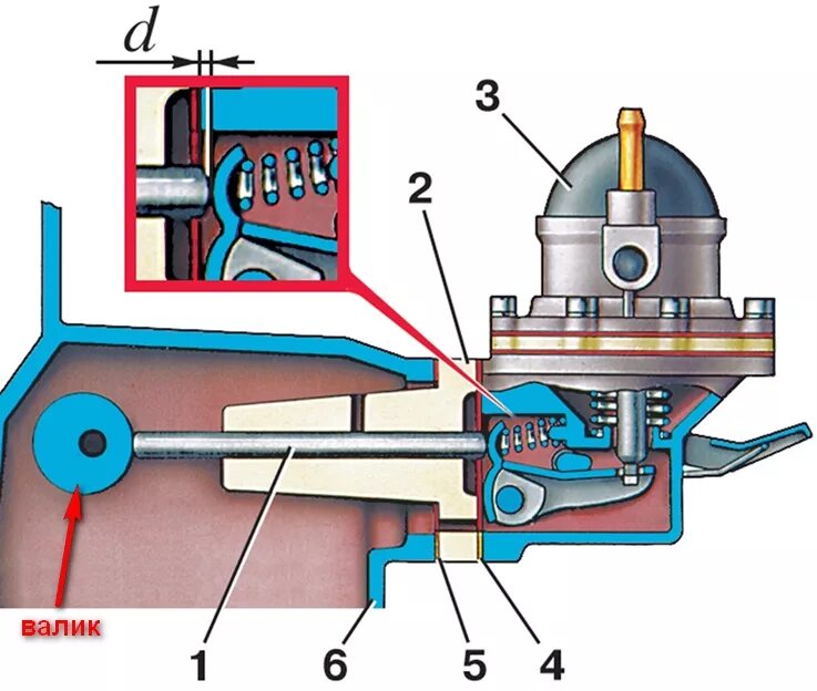 Шток бензонасоса 2107 карбюратор. Привод топливного насоса ВАЗ 2106. Топливный насос ВАЗ 2105 карбюратор схема. Топливный насос ВАЗ 2101 карбюратор. Толкатель топливного насоса ВАЗ 2107.