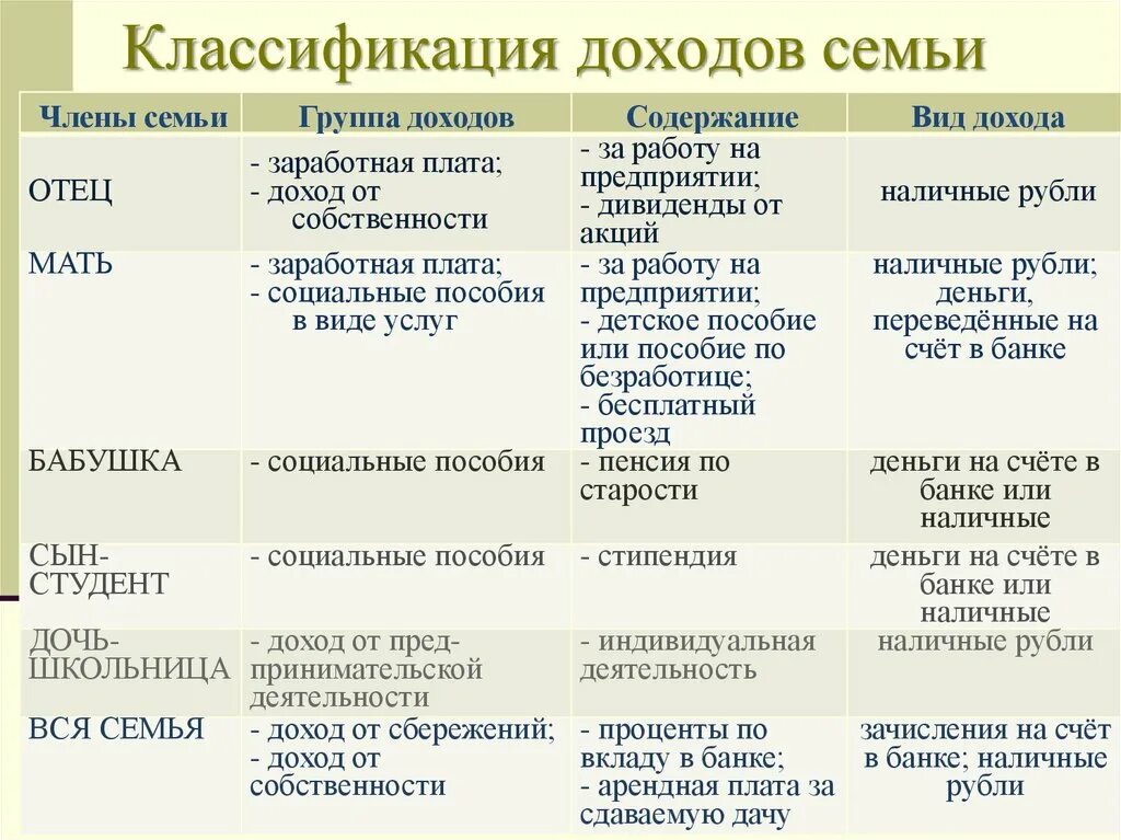 Основные группы доходов. Виды доходов семьи. Классификация доходов. Классификация видов семейных доходов. Классификация семейного бюджета.