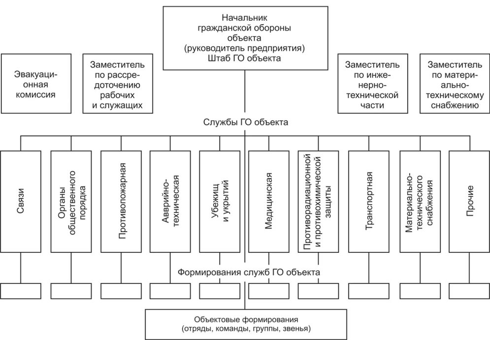 Организация службы го. Схема типовой структуры гражданской обороны. Схема организации структуры гражданской обороны предприятия. Организационная структура гражданской обороны схема. Схема организации го на предприятии.