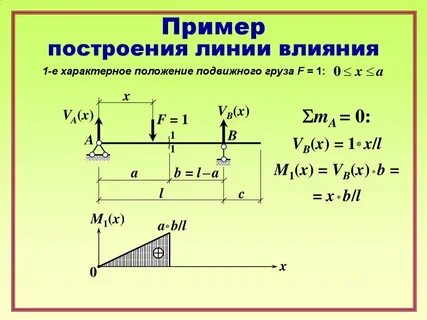 Линии воздействия