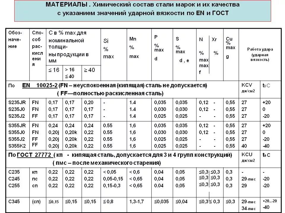 Определить марку составу