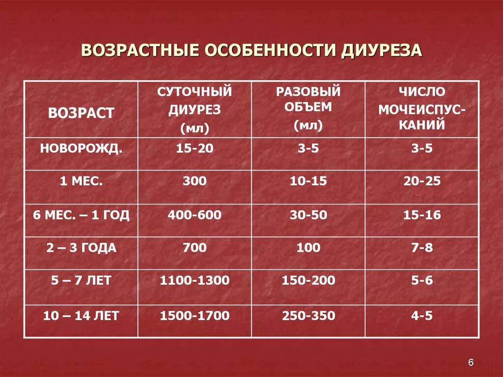 Сколько мочи у взрослого человека в сутки. Норма суточного диуреза норма. Суточный объем выделяемой мочи. Показатели суточного диуреза у детей. Суточное количество мочи в норме в мл.