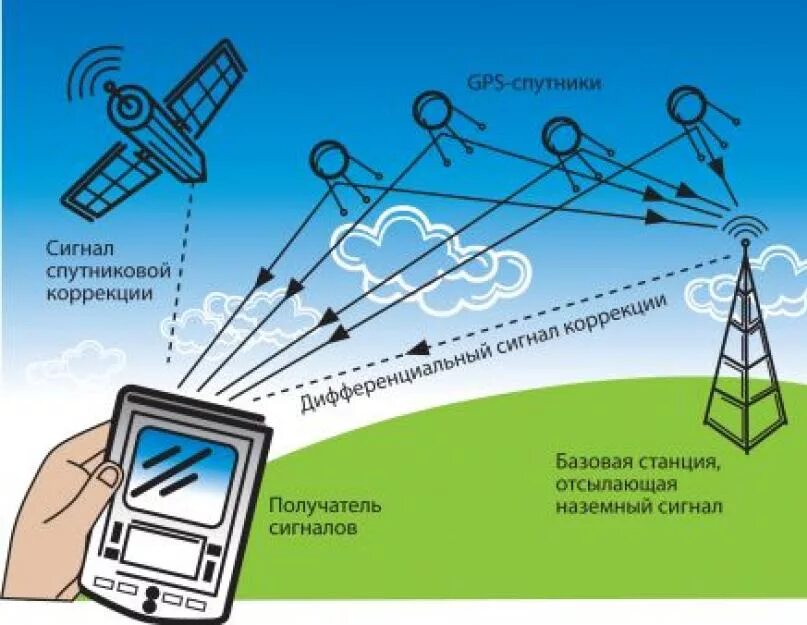 Датчик спутниковой навигации это. Принцип работы системы GPS. Схема формирования спутниковых сигналов GPS. Принцип действия спутниковой системы навигации. Навигационная система GPS.